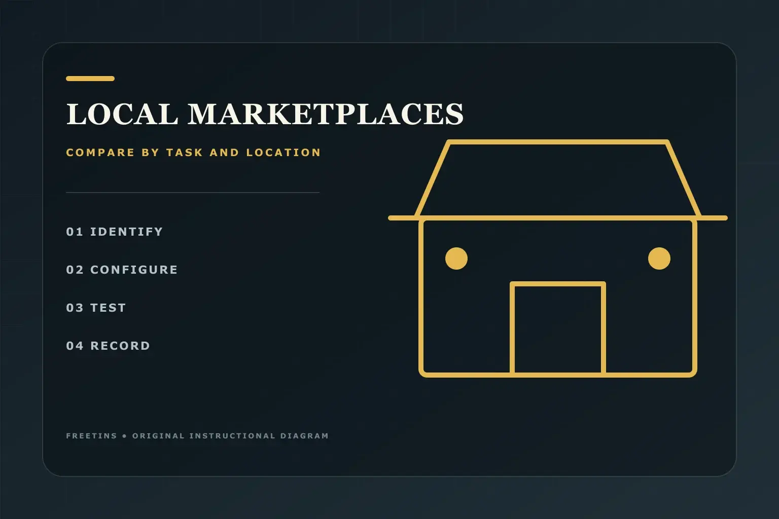 Original instructional diagram for comparing local marketplaces by task and location