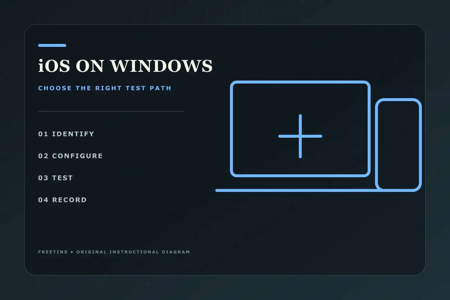 Original instructional diagram comparing Windows, hosted simulator and device testing paths