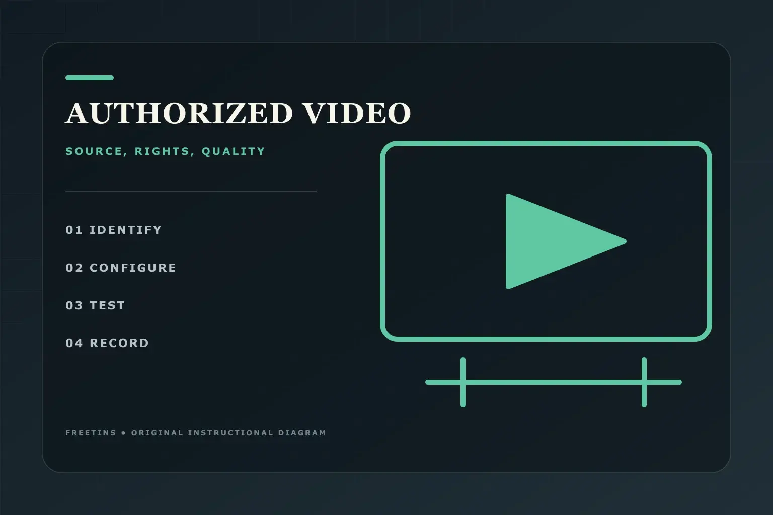 Original instructional diagram for selecting an authorized video source and checking quality
